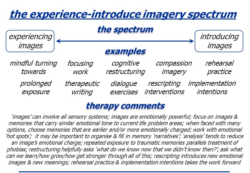 the imagery spectrum